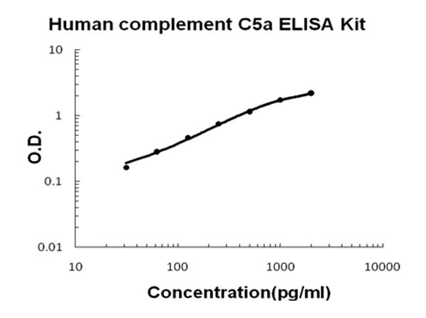 Human complement C5a ELISA Kit