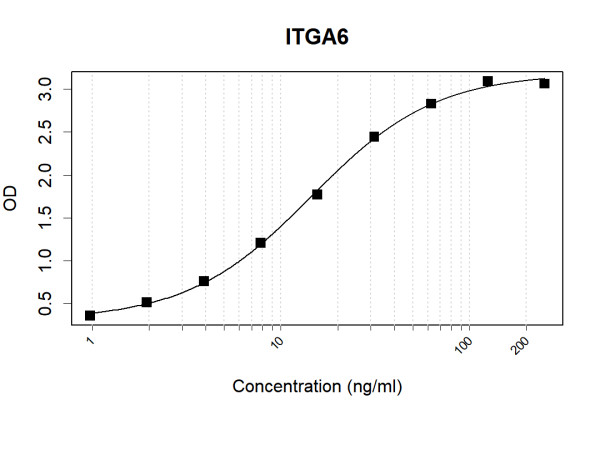 Anti-Human Integrin alpha-6 Antibody Pair
