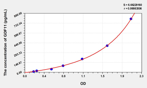 Mouse GDF11 (Growth Differentiation Factor 11) Microsample ELISA Kit