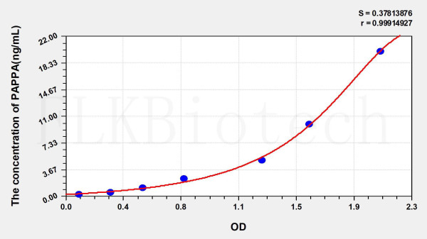 Human PAPPA (Pregnancy Associated Plasma Protein A) ELISA Kit