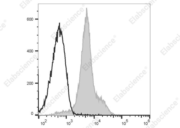 PerCP/Cyanine5.5 Anti-Mouse CD49d Antibody[R1-2]