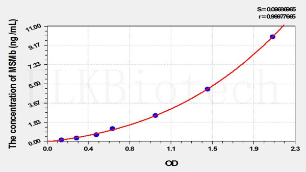 Mouse MSMb (Microseminoprotein Beta) ELISA Kit