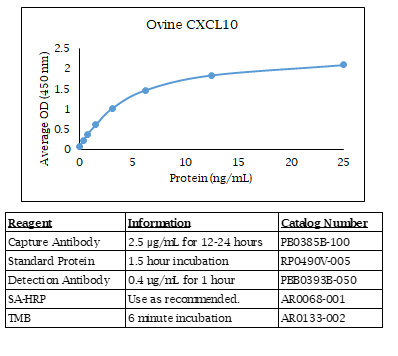 CXCL10 (IP-10) (ovine) Do-It-Yourself ELISA