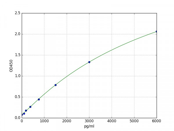Human FGF6 / Fibroblast growth factor 6 ELISA Kit