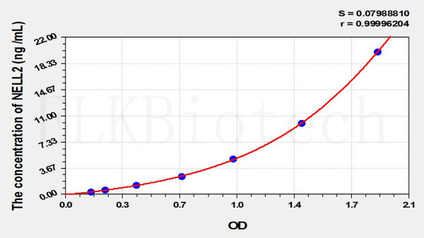Human NELL2 (NEL Like Protein 2) ELISA Kit