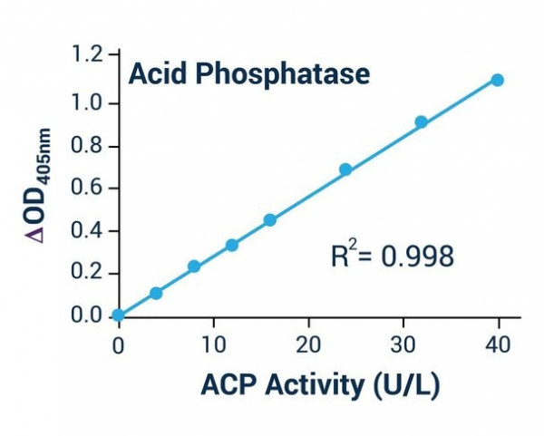 Acid Phosphatase Activity Assay Kit