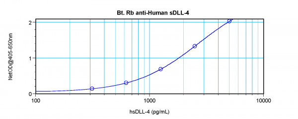 Anti-DLL4 (Biotin)