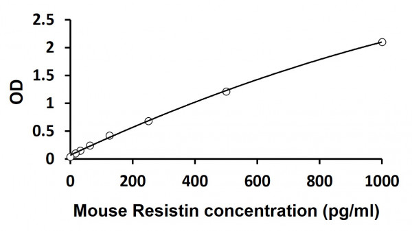 Mouse Resistin ELISA Kit