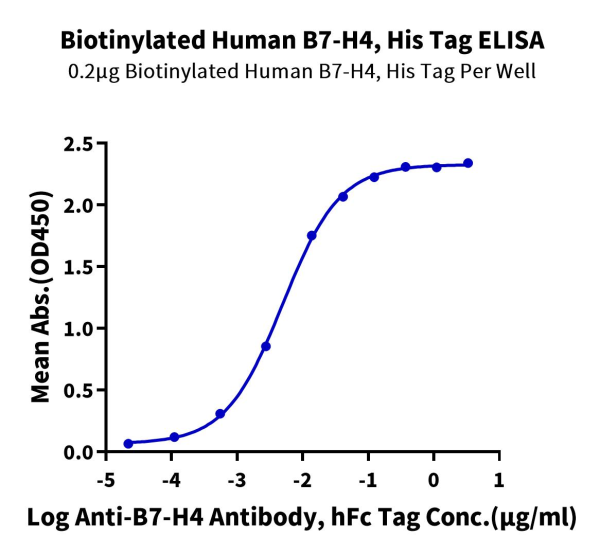 Biotinylated Human B7-H4 Protein