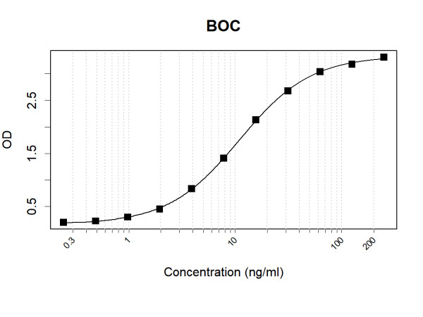 Anti-Human BOC Antibody Pair