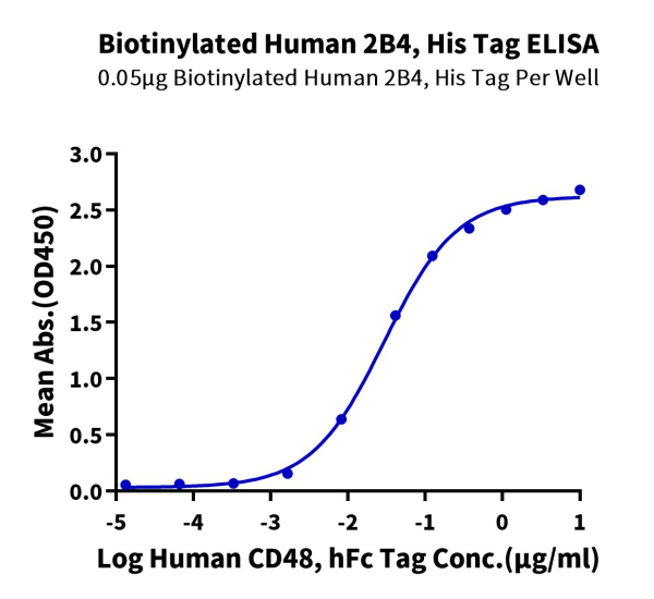 Biotinylated Human 2B4/CD244/SLAMF4 Protein