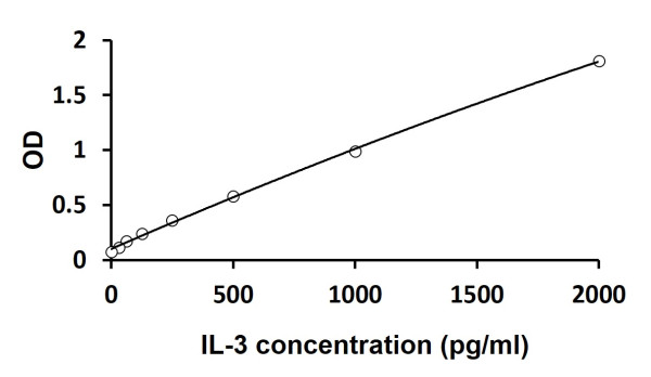 Human IL3 ELISA Kit