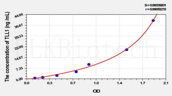 Human TLL1 (Tolloid Like Protein 1) ELISA Kit