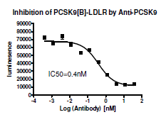 Anti-PCSK9 (neutralizing antibody)