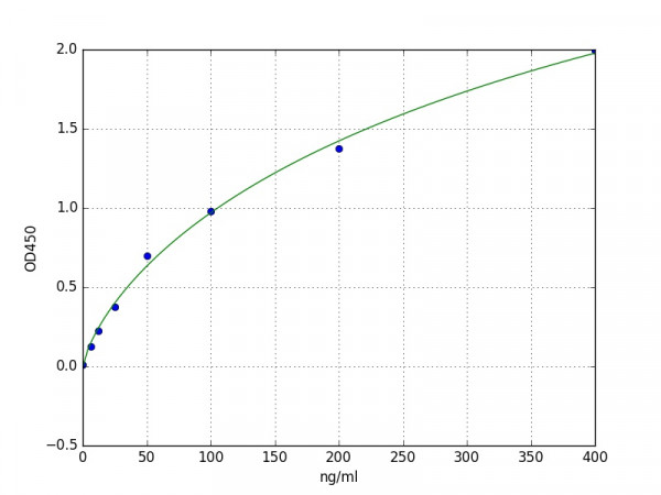 Human PROS1 / Protein S ELISA Kit