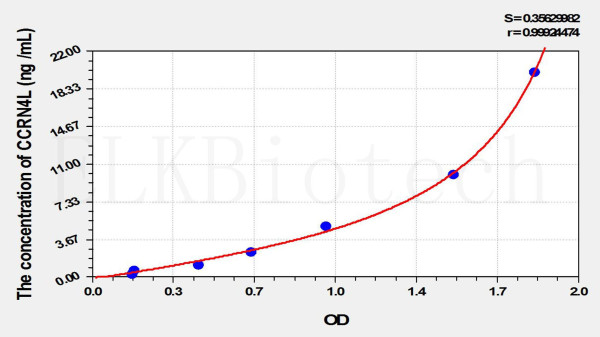 Human CCRN4L (Carbon Catabolite Repression 4 Like Protein) ELISA Kit