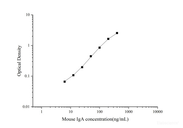 Uncoated Mouse IgA(Immunoglobulin A) ELISA Kit