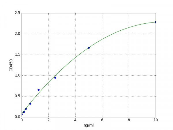 Human SLIT2 / Slit homolog 2 ELISA Kit
