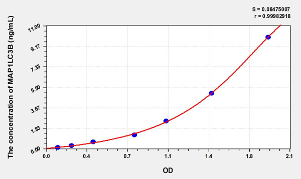 Mouse MAP1LC3B (Microtubule-associated proteins 1A/1B light chain 3B) Microsample ELISA Kit