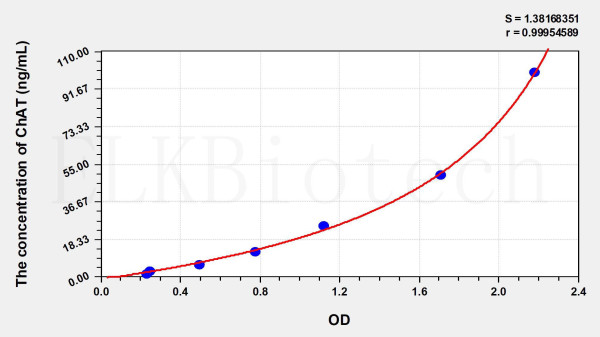 Mouse ChAT (Choline Acetyltransferase) ELISA Kit