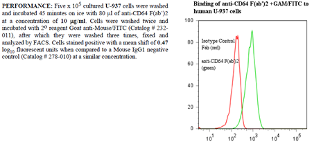 Anti-CD64 (human), clone 10.1 (F(ab')2)