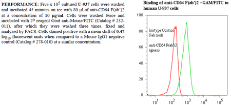 Anti-CD64 (human), clone 10.1 (F(ab&#039;)2)