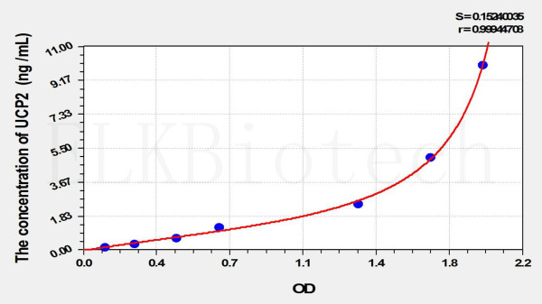 Rat UCP2 (Uncoupling Protein 2, Mitochondrial) ELISA Kit
