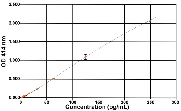 Acylated Ghrelin (mouse, rat) Express EIA kit