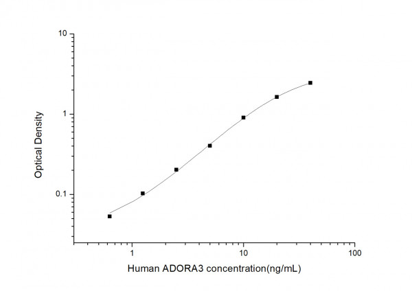 Human ADORA3 (Adenosine A3 Receptor) ELISA Kit