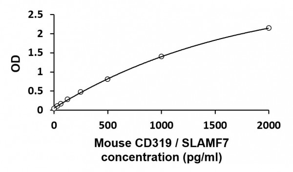 Mouse CD319 / SLAMF7 ELISA Kit
