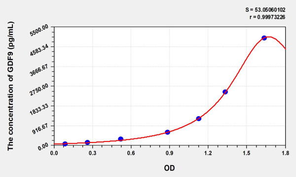 Rat GDF9 (Growth Differentiation Factor 9) Microsample ELISA Kit