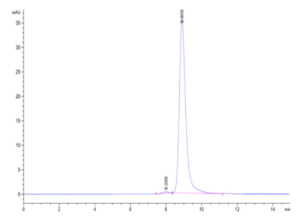 Biotinylated Human CD23/Fc epsilon RII Protein