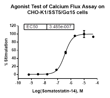CHO-K1/SST5/Galpha15 Stable Cell Line