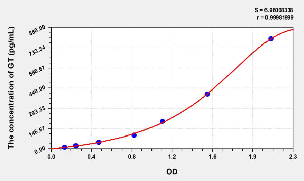 Rat GT (Gastrin) Microsample ELISA Kit