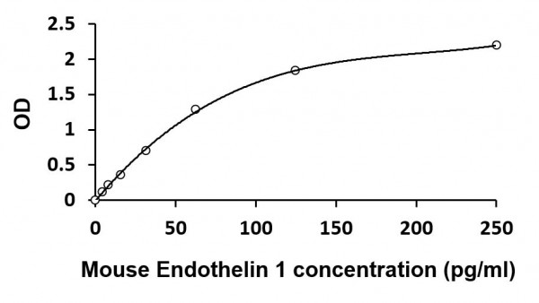 Mouse Endothelin 1 ELISA Kit