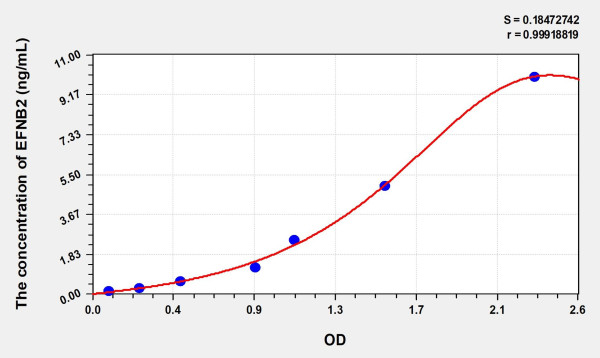 Mouse EFNB2 (Ephrin B2) Microsample ELISA Kit