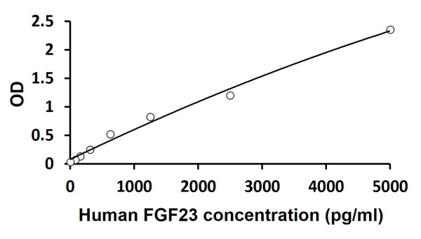 Human FGF23 ELISA Kit