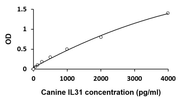 Canine IL31 ELISA Kit