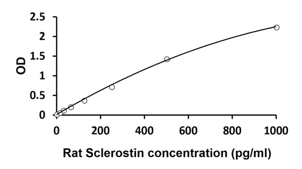 Rat Sclerostin ELISA Kit