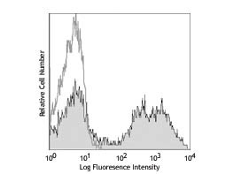 Anti-CD11b Phycoerythrin Conjugated, clone M1/70