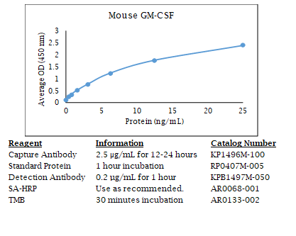 Anti-GM-CSF (mouse)