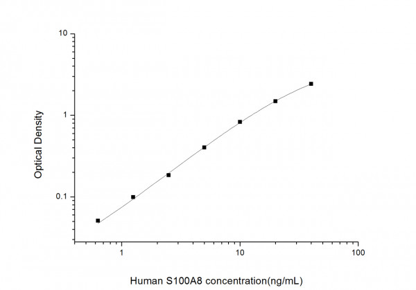 Human S100A8 (S100 Calcium Binding Protein A8) ELISA Kit