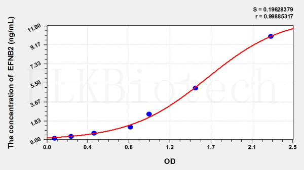 Mouse EFNB2 (Ephrin B2) ELISA Kit