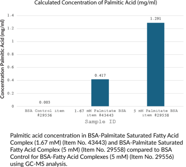 BSA-Palmitate Saturated Fatty Acid Complex (1.67 mM)