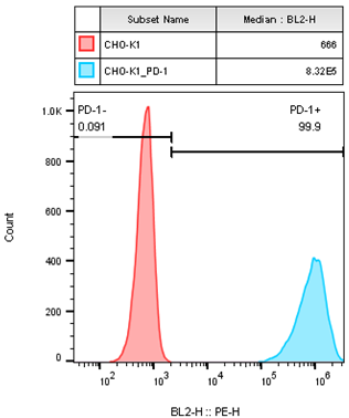 CHO-K1/PD-1 Stable Cell Line