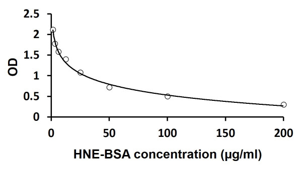 Hydroxynonenal (HNE) ELISA Kit