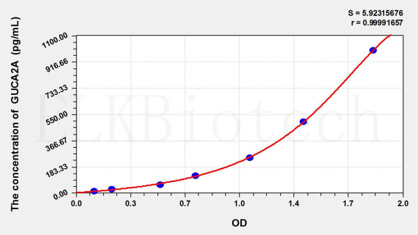 Human GUCA2A (Guanylate Cyclase Activator 2A) ELISA Kit