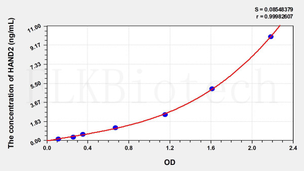 Human HAND2 (Heart And Neural Crest Derivatives Expressed Protein 2) ELISA Kit