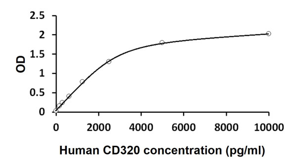 Human CD320 ELISA Kit