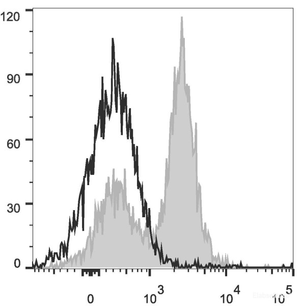 Anti-Mouse CD16/32 (PerCP/Cyanine5.5 Conjugated)[2.4G2], clone 2.4G2